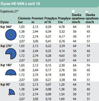Głowica zraszająca HE-VAN 10 2,1-3,1m Rain Bird