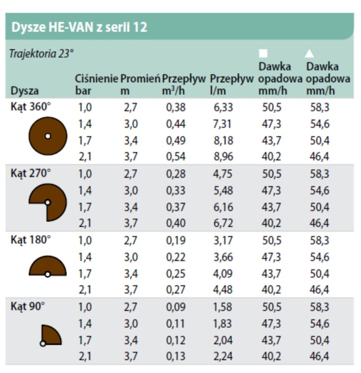 Głowica zraszająca HE-VAN 12 2,7-3,7m Rain Bird