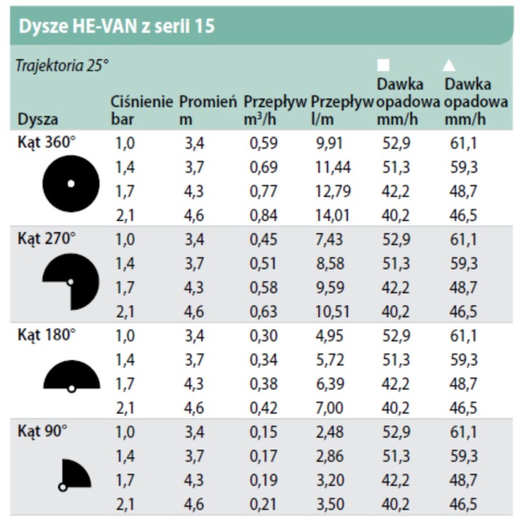Głowica zraszająca HE-VAN 15 3,4-4,6m Rain Bird