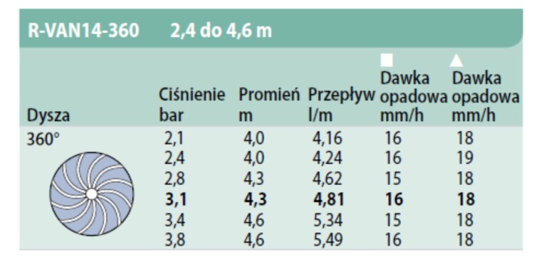 Głowica rotacyjna okrąg 360', od 2,4 do 4,6 m, R-Van 14, niebieska, Rain Bird