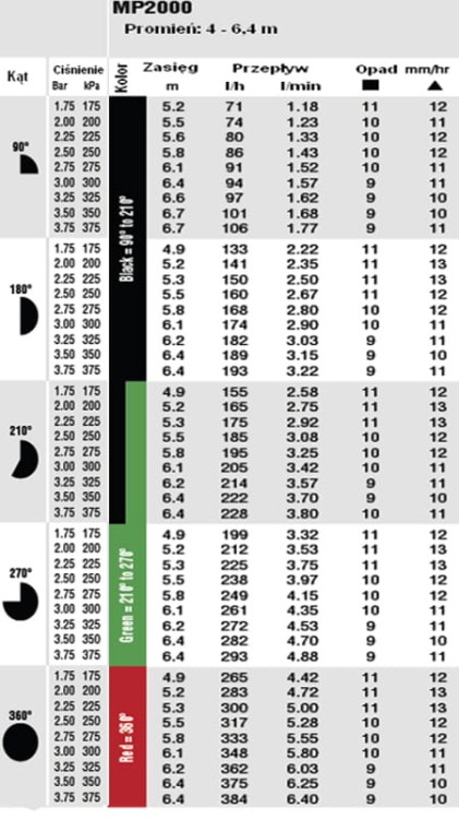 Głowica okrąg Mp Rotator 2000 4,9-6,4 m (360') Hunter