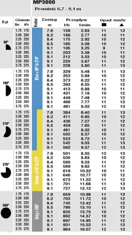 Głowica okrąg Mp Rotator 3000 6,7-9,1m (90-210) Hunter