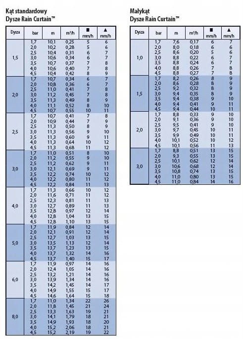 Zestaw do automatycznego nawadniania 4 sekcje, 12 zraszaczy, ESP-TM2 4, studzienka, czujnik deszczu