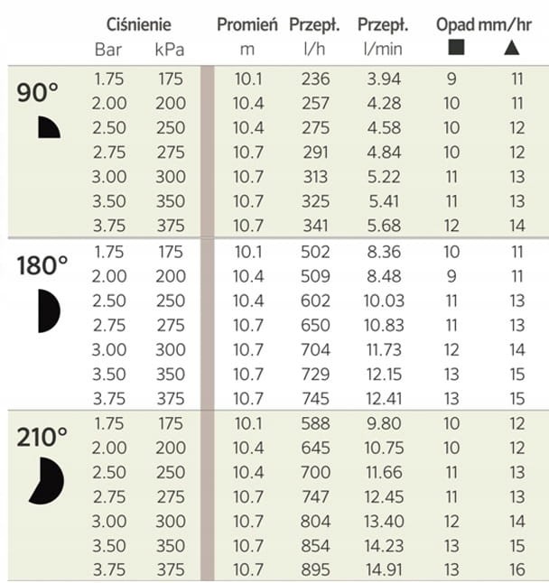 Głowica okrąg Mp Rotator 3500 9,4-10,7 m (90-210) Hunter