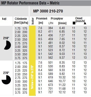 Głowica okrąg Mp Rotator 3000 4,0-6,4m (210-270) Hunter