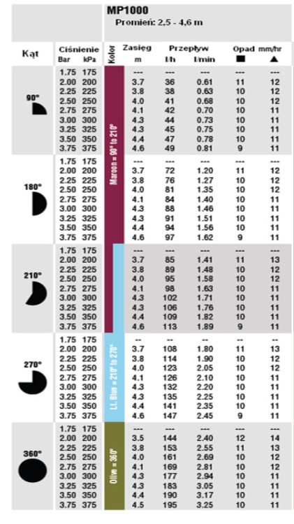 Głowica okrąg MP Rotator 1000 2,5-4,6m (210-270') Hunter