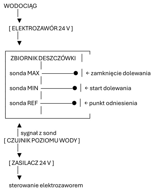 Podłączenie czujnika poziomu wody